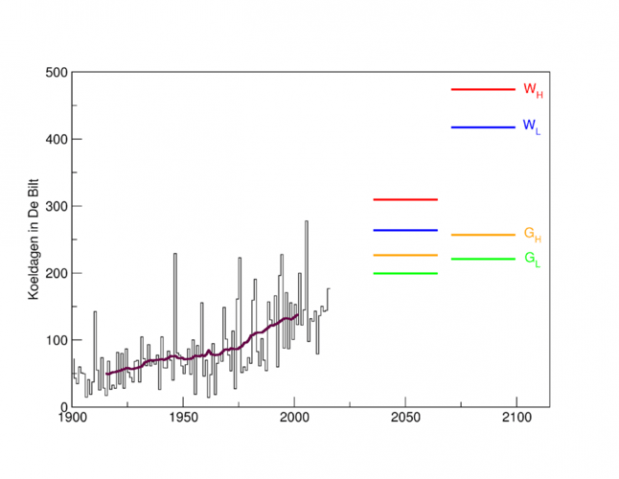 Aantal koeldagen per jaar, waargenomen in De Bilt sinds 1901, en rond 2050 en 2085 volgens de KNMI’14 klimaatscenario’s.