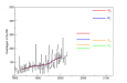 Aantal koeldagen per jaar, waargenomen in De Bilt sinds 1901, en rond 2050 en 2085 volgens de KNMI’14 klimaatscenario’s.